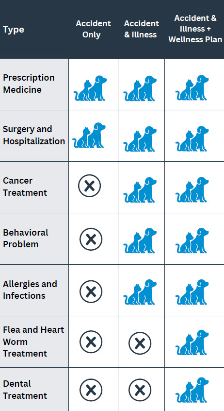 pet insurance table